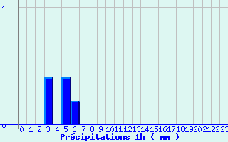 Diagramme des prcipitations pour Saint-Quentin-en-Tourmont (80)