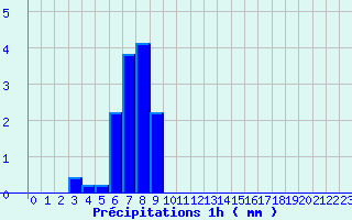 Diagramme des prcipitations pour Girancourt (88)
