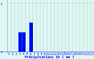 Diagramme des prcipitations pour Le Mont-Dore (63)