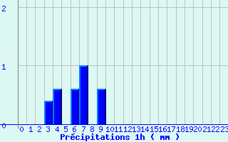 Diagramme des prcipitations pour Marville (28)