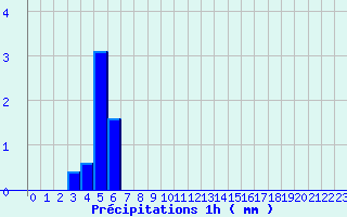 Diagramme des prcipitations pour Lucelle (68)