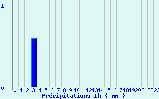 Diagramme des prcipitations pour Valognes (50)