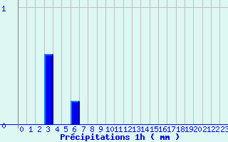 Diagramme des prcipitations pour Chichilianne (38)