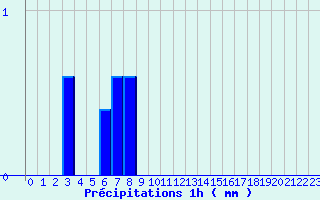 Diagramme des prcipitations pour Boviolles (55)