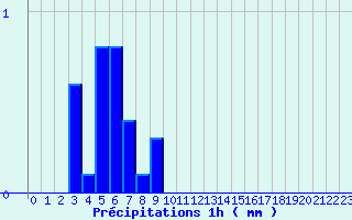 Diagramme des prcipitations pour Saint-Pal-de-Chalencon - Malet (43)