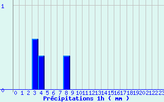 Diagramme des prcipitations pour Romilly (10)