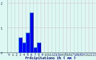 Diagramme des prcipitations pour Boviolles (55)