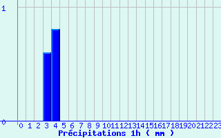 Diagramme des prcipitations pour Doullens (80)