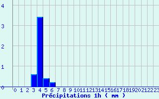 Diagramme des prcipitations pour Pers-Jussy (74)