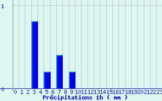 Diagramme des prcipitations pour Droue - Morache (41)