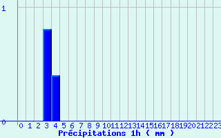 Diagramme des prcipitations pour Ceyzriat (01)