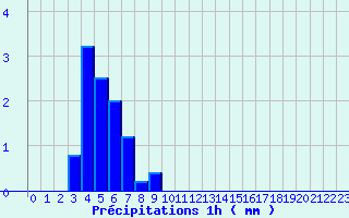 Diagramme des prcipitations pour Carros (06)