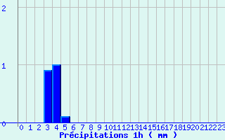 Diagramme des prcipitations pour Sainte Enimie-Sauveterre (48)