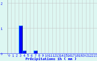 Diagramme des prcipitations pour Chamonix-Mont-Blanc (74)