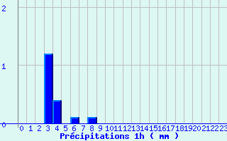 Diagramme des prcipitations pour Yss-Livi (43)