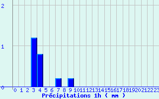 Diagramme des prcipitations pour Gaillard (74)