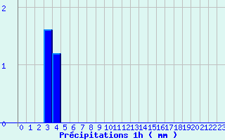 Diagramme des prcipitations pour Theys (38)