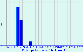 Diagramme des prcipitations pour Marcillac (19)