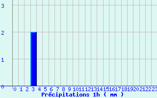 Diagramme des prcipitations pour Bordeaux-Paulin (33)