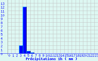 Diagramme des prcipitations pour Saint-Benot-sur-Loire (45)