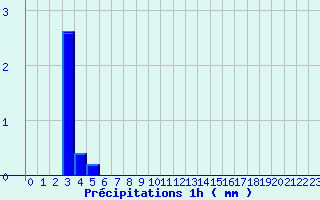 Diagramme des prcipitations pour Puits-la-Valle (60)