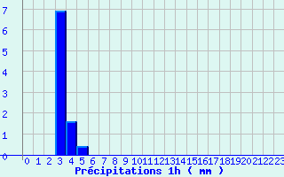 Diagramme des prcipitations pour Baudemont (71)