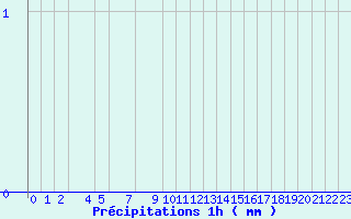 Diagramme des prcipitations pour Grau Roig (And)