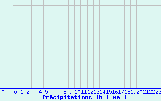 Diagramme des prcipitations pour Belfort (90)