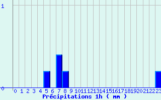 Diagramme des prcipitations pour Bloye (74)