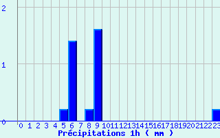 Diagramme des prcipitations pour Arbost (65)