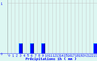 Diagramme des prcipitations pour Nexon (87)