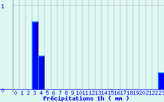 Diagramme des prcipitations pour Lametz (08)