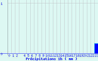 Diagramme des prcipitations pour Valognes (50)