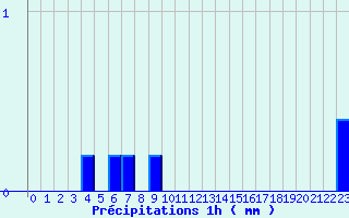 Diagramme des prcipitations pour Camaret (29)