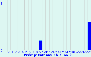 Diagramme des prcipitations pour Chronnac (87)