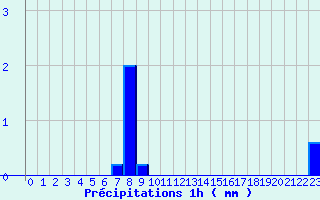 Diagramme des prcipitations pour Brulle (10)