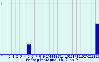 Diagramme des prcipitations pour Theys (38)