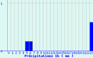 Diagramme des prcipitations pour Livarot-Pays-d