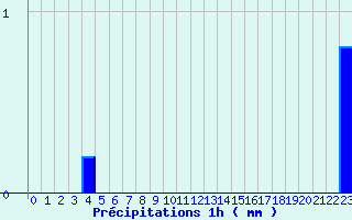 Diagramme des prcipitations pour Monteils (12)