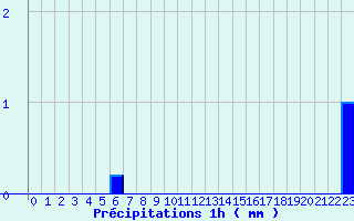 Diagramme des prcipitations pour Signy-le-Petit (08)