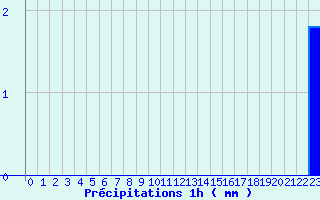 Diagramme des prcipitations pour Fanjeaux (11)