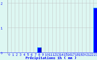 Diagramme des prcipitations pour Saint-Symphorien (33)