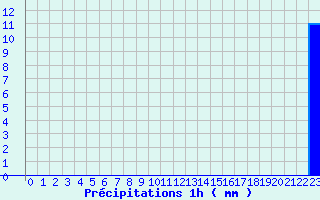 Diagramme des prcipitations pour Buis -Baronnies (26)