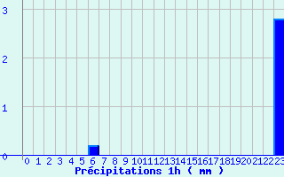 Diagramme des prcipitations pour Cercier (74)