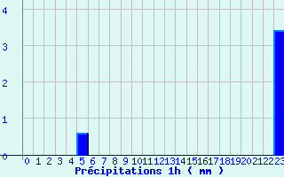 Diagramme des prcipitations pour Chtenois (88)