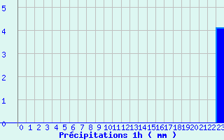 Diagramme des prcipitations pour Rimplas (06)