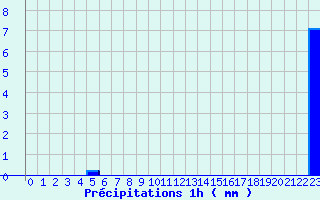 Diagramme des prcipitations pour Arnay (21)