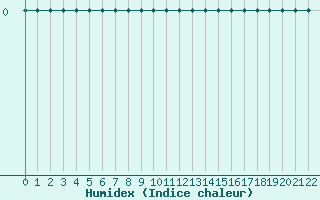 Courbe de l'humidex pour Turretot (76)