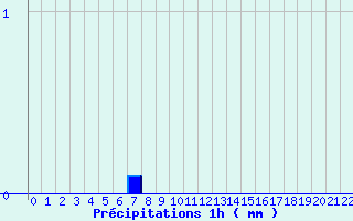 Diagramme des prcipitations pour Les Salces-Fromental (48)