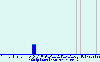 Diagramme des prcipitations pour Gueugnon (71)